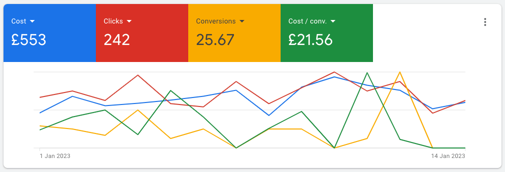 Résultats Google Ads montrant les conversions
