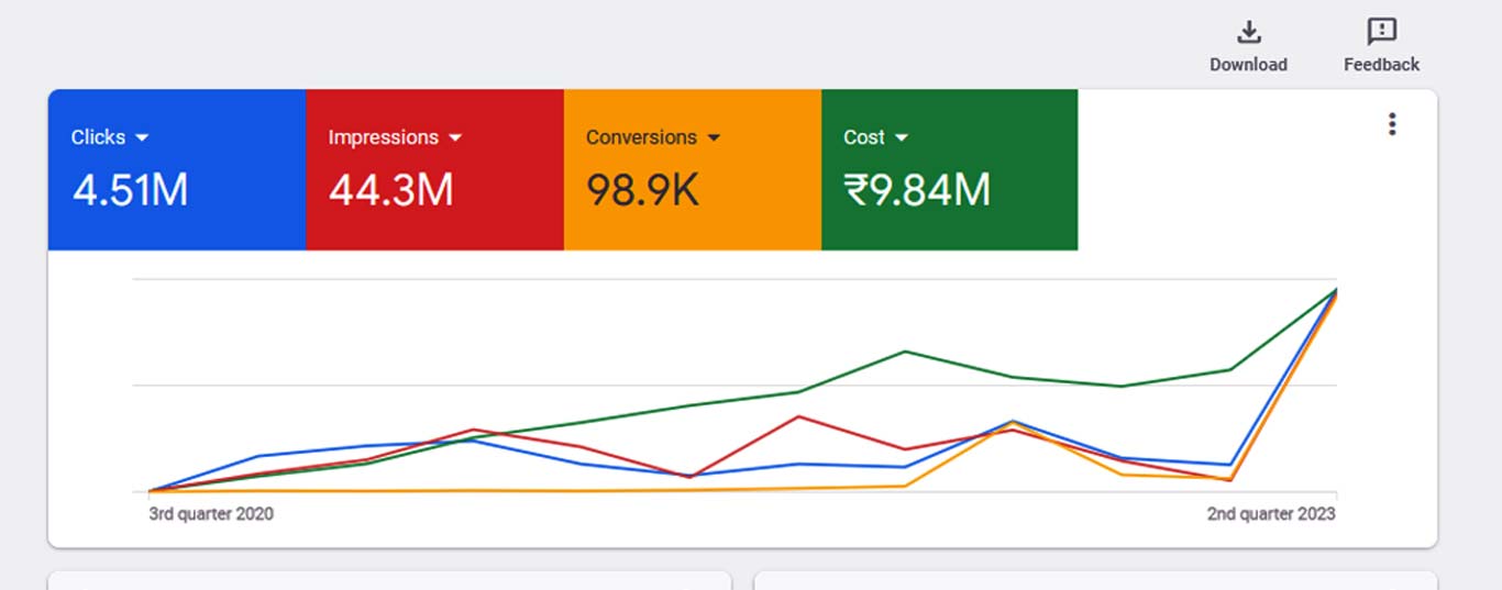 Croissance obtenue avec une campagne Google Ads